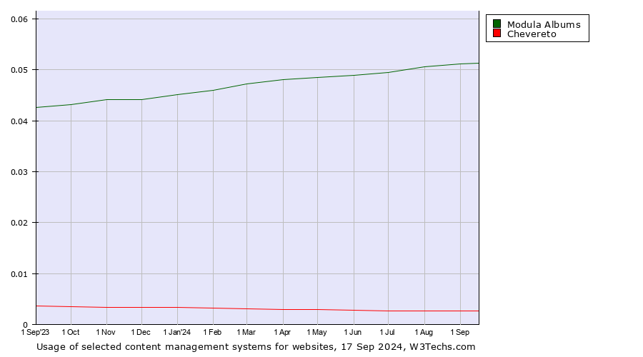 Historical trends in the usage of Modula Albums vs. Chevereto