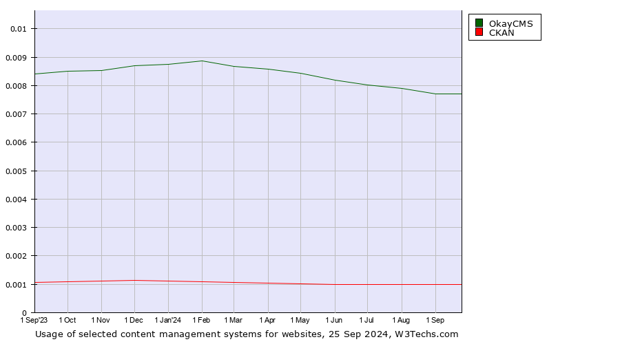 Historical trends in the usage of OkayCMS vs. CKAN