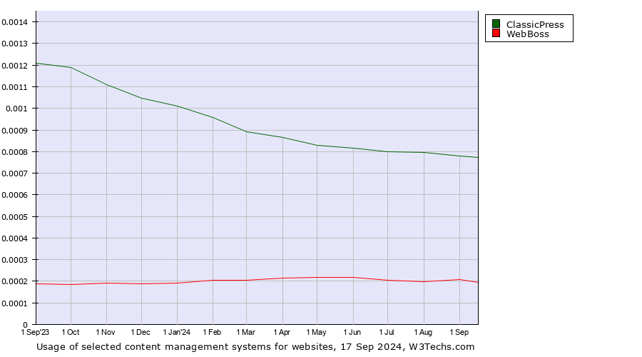 Historical trends in the usage of ClassicPress vs. WebBoss