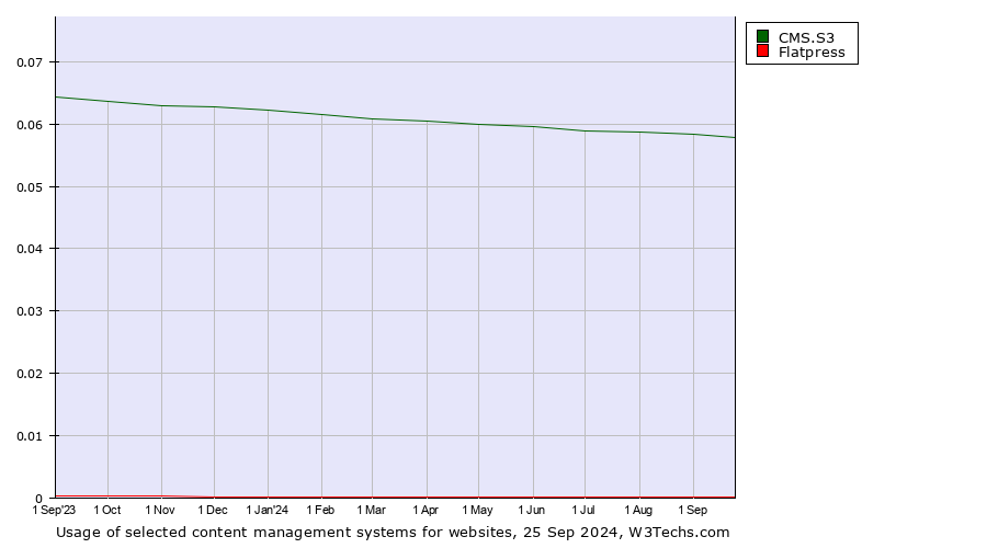 Historical trends in the usage of CMS.S3 vs. Flatpress