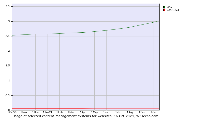 Historical trends in the usage of Wix vs. CMS.S3