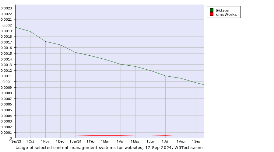 Historical trends in the usage of Ektron vs. cmsWorks