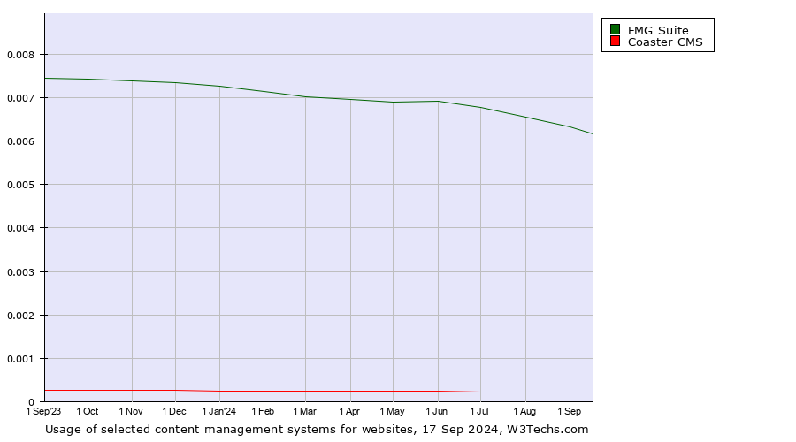 Historical trends in the usage of FMG Suite vs. Coaster CMS