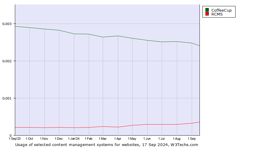 Historical trends in the usage of CoffeeCup vs. RCMS