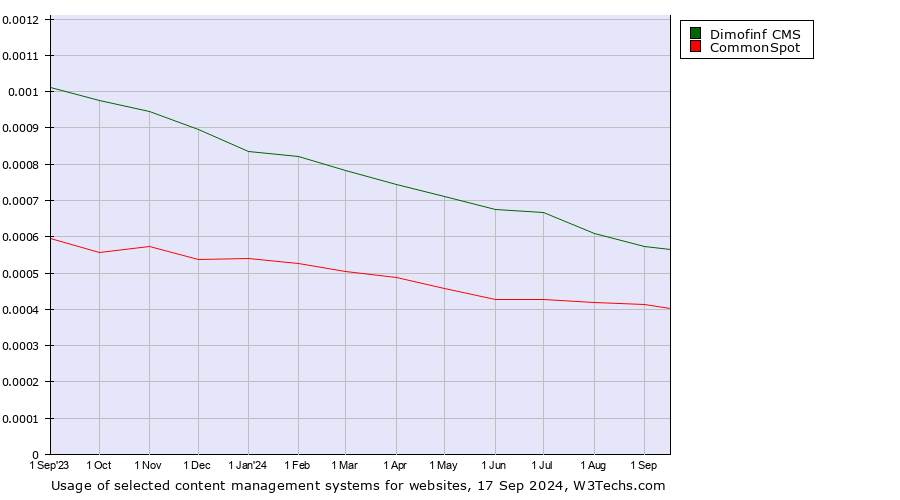 Historical trends in the usage of Dimofinf CMS vs. CommonSpot