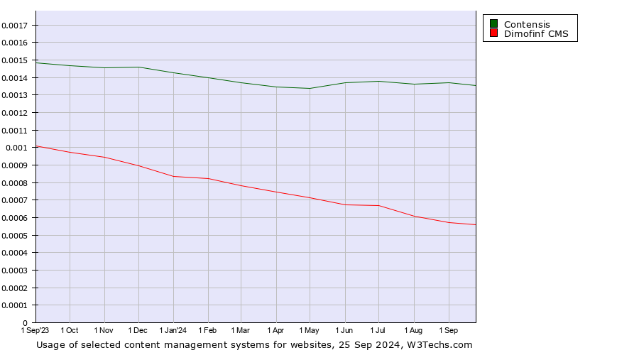 Historical trends in the usage of Contensis vs. Dimofinf CMS