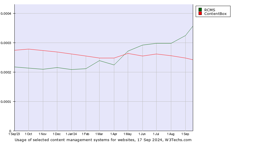 Historical trends in the usage of RCMS vs. ContentBox