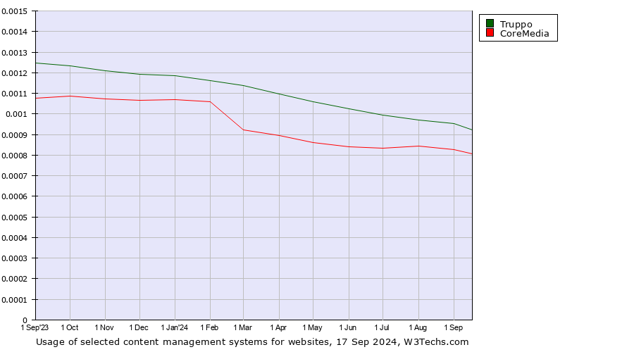 Historical trends in the usage of Truppo vs. CoreMedia