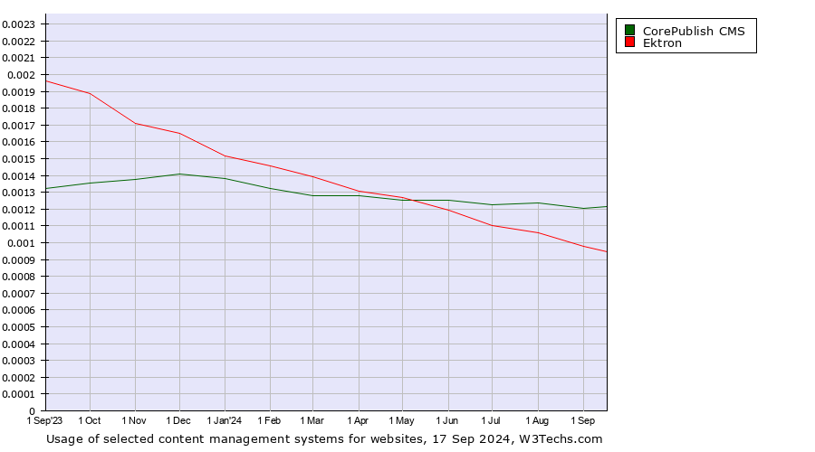 Historical trends in the usage of CorePublish CMS vs. Ektron