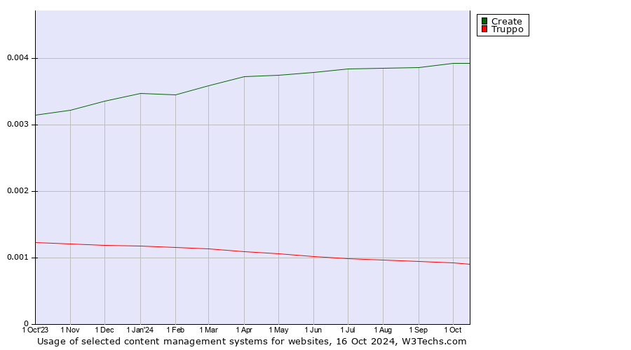 Historical trends in the usage of Create vs. Truppo