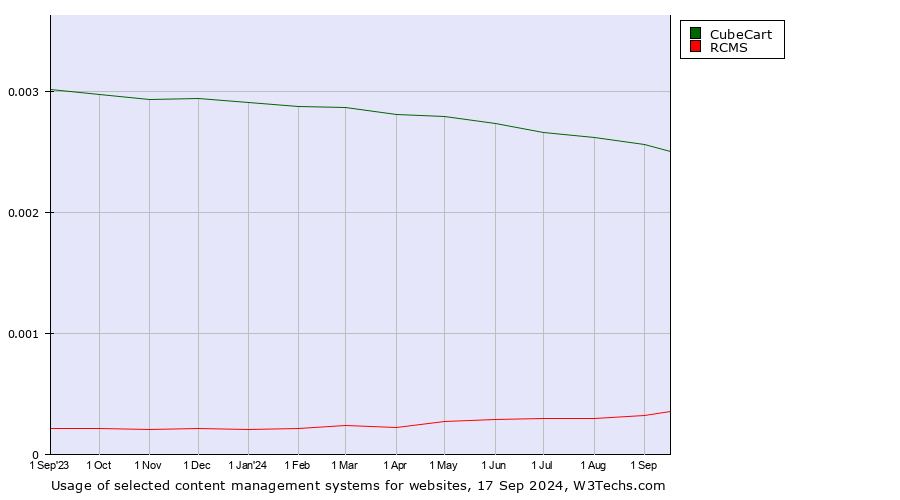 Historical trends in the usage of CubeCart vs. RCMS