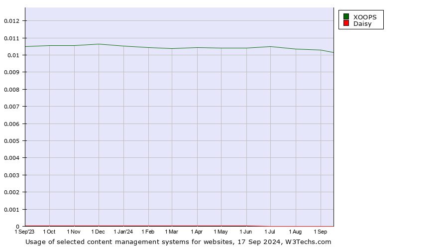 Historical trends in the usage of XOOPS vs. Daisy