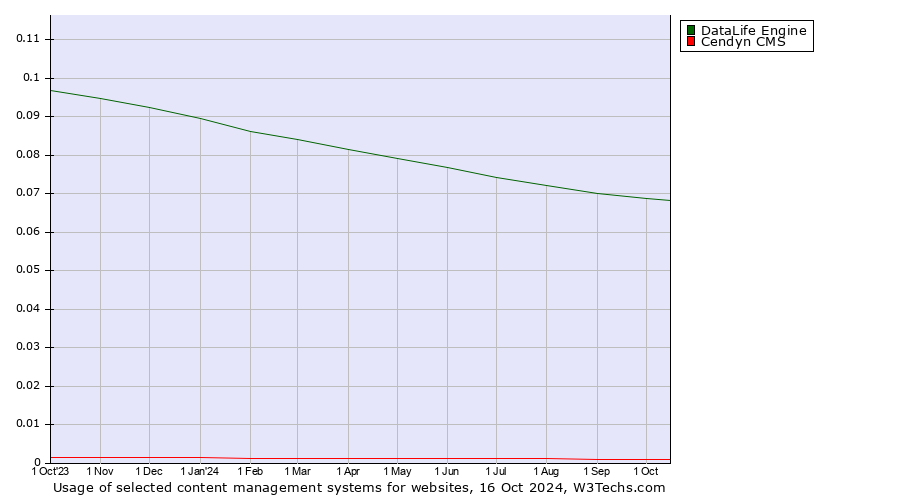 Historical trends in the usage of DataLife Engine vs. Cendyn CMS