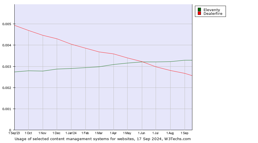 Historical trends in the usage of Eleventy vs. Dealerfire