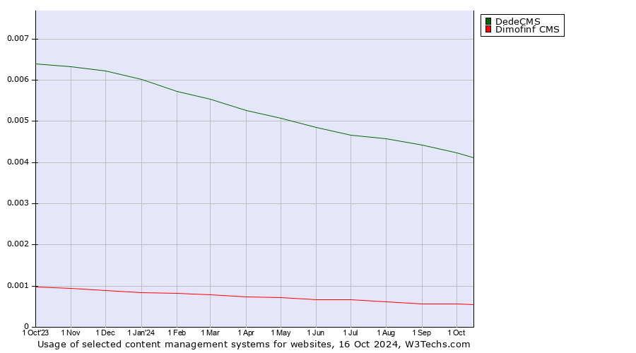 Historical trends in the usage of DedeCMS vs. Dimofinf CMS