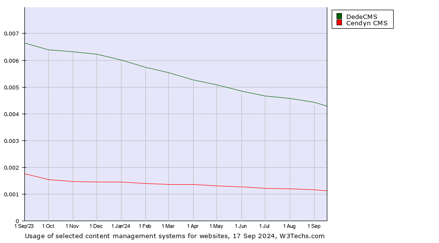 Historical trends in the usage of DedeCMS vs. Cendyn CMS