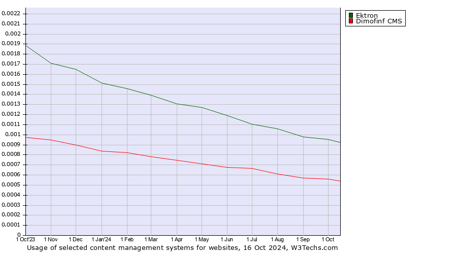 Historical trends in the usage of Ektron vs. Dimofinf CMS