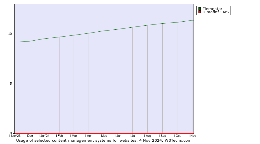 Historical trends in the usage of Elementor vs. Dimofinf CMS