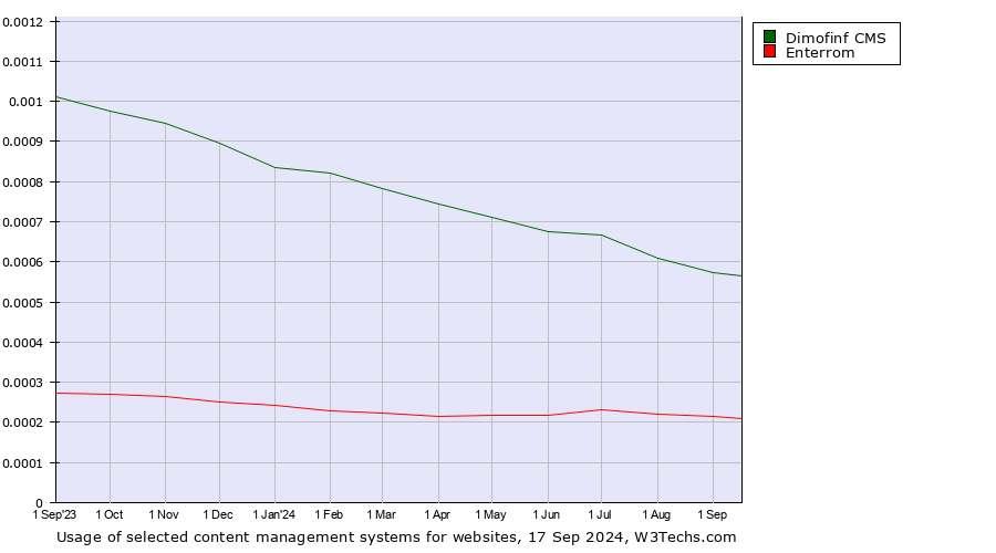 Historical trends in the usage of Dimofinf CMS vs. Enterrom