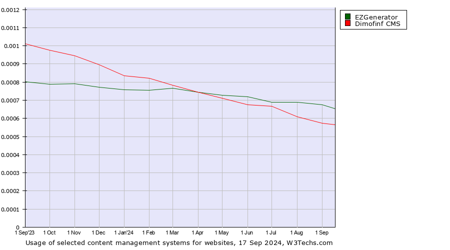 Historical trends in the usage of EZGenerator vs. Dimofinf CMS