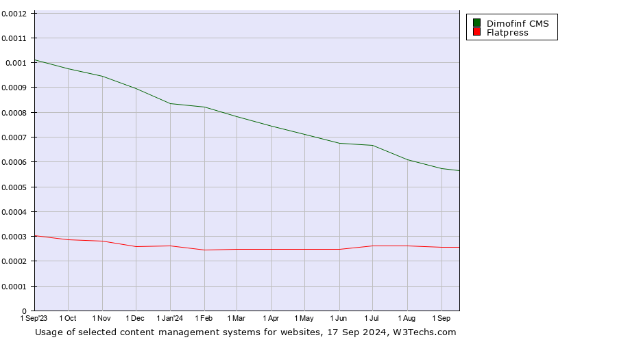 Historical trends in the usage of Dimofinf CMS vs. Flatpress