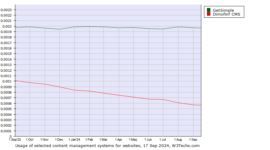 Historical trends in the usage of GetSimple vs. Dimofinf CMS