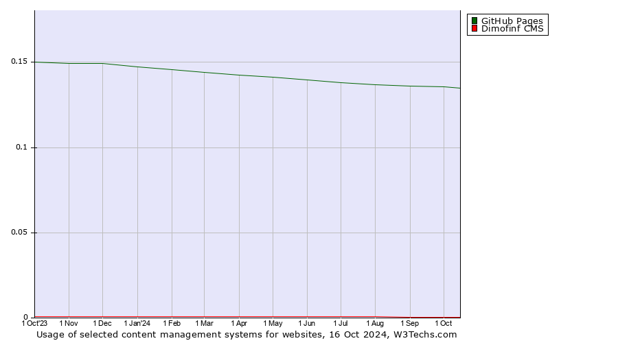 Historical trends in the usage of GitHub Pages vs. Dimofinf CMS