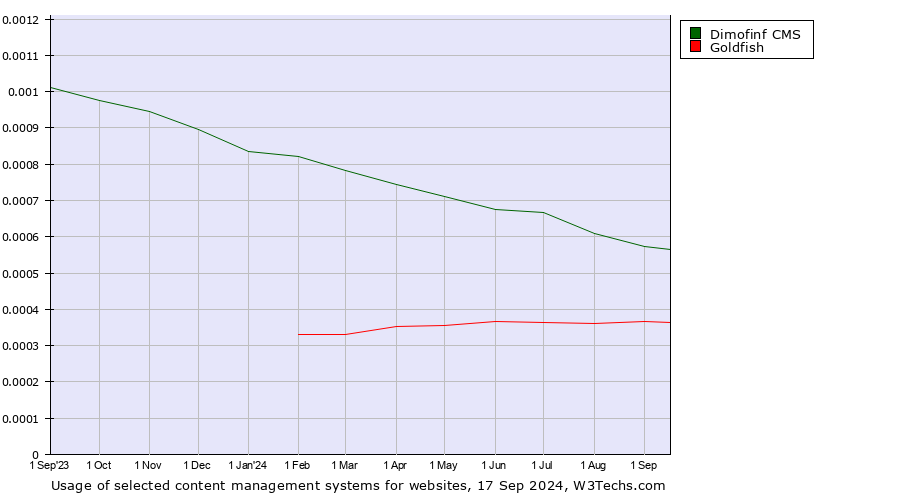 Historical trends in the usage of Dimofinf CMS vs. Goldfish