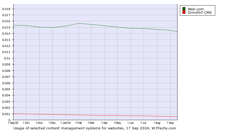 Historical trends in the usage of Web.com vs. Dimofinf CMS