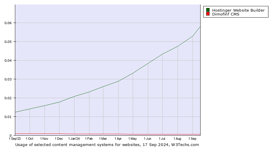 Historical trends in the usage of Hostinger Website Builder vs. Dimofinf CMS