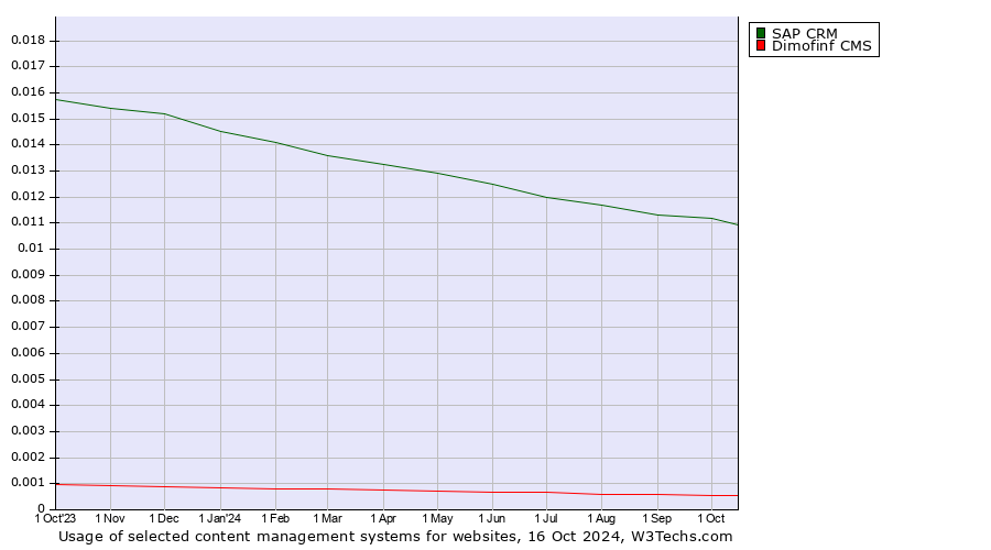 Historical trends in the usage of SAP CRM vs. Dimofinf CMS