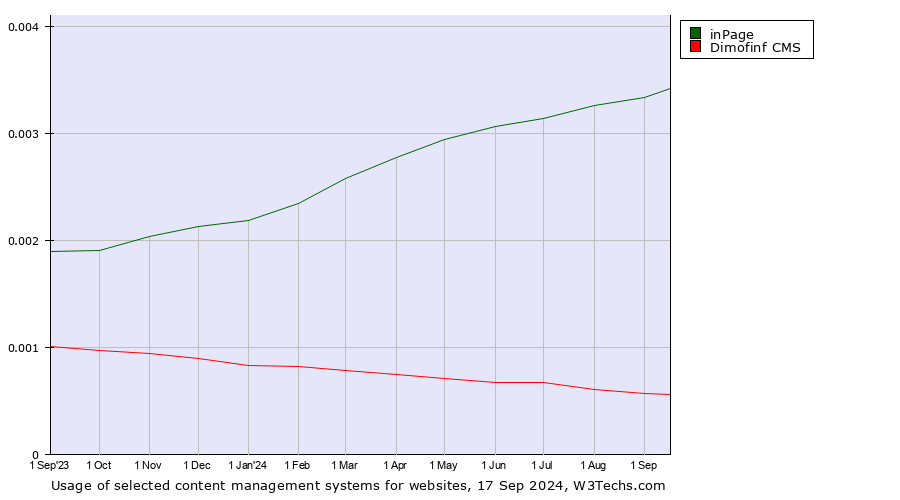 Historical trends in the usage of inPage vs. Dimofinf CMS