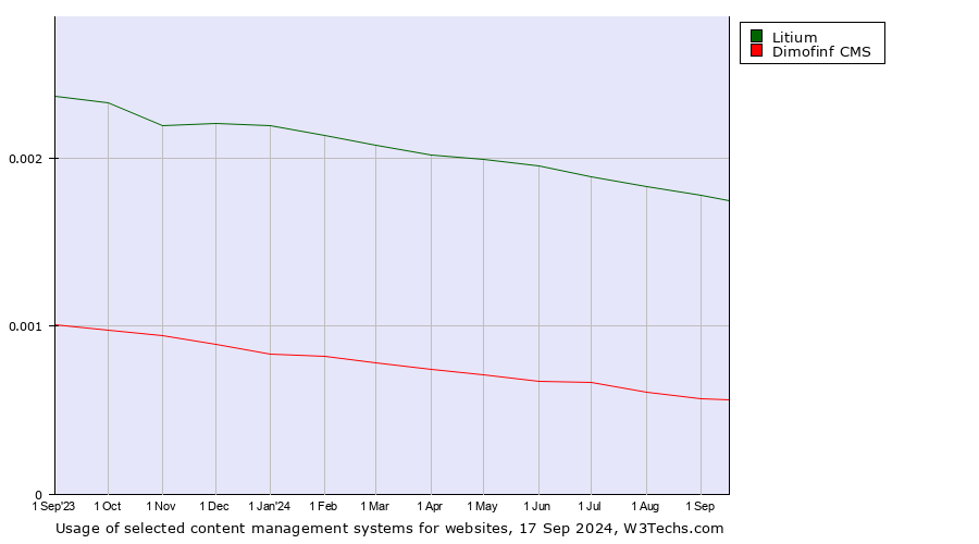 Historical trends in the usage of Litium vs. Dimofinf CMS