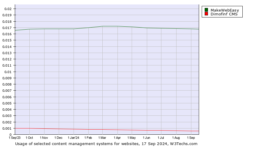 Historical trends in the usage of MakeWebEasy vs. Dimofinf CMS