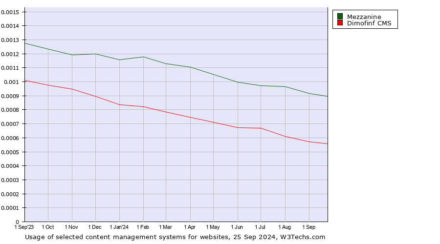 Historical trends in the usage of Mezzanine vs. Dimofinf CMS