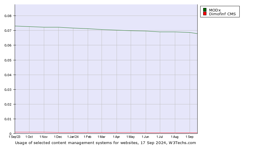 Historical trends in the usage of MODx vs. Dimofinf CMS