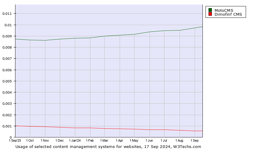 Historical trends in the usage of MotoCMS vs. Dimofinf CMS