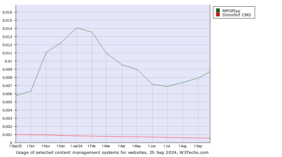 Historical trends in the usage of MPOPlay vs. Dimofinf CMS