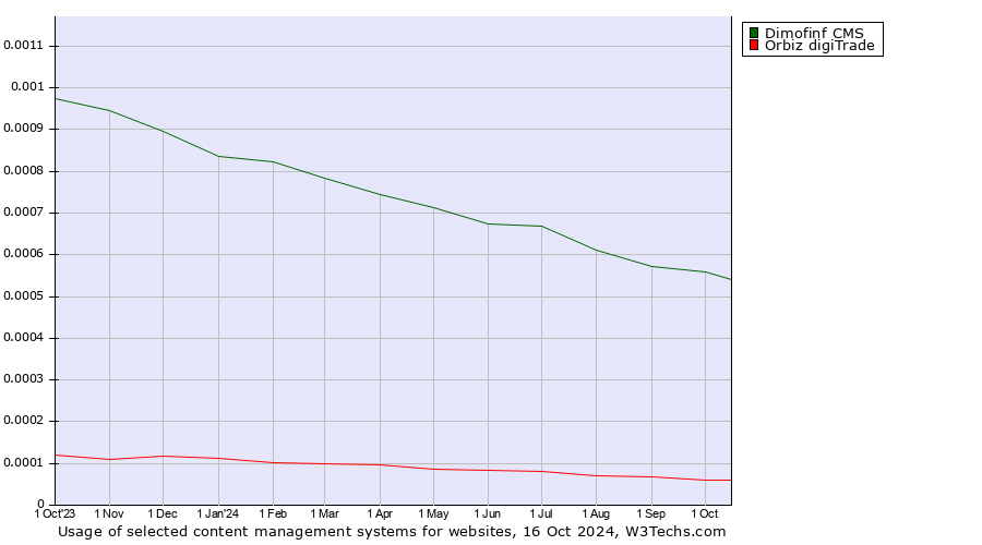 Historical trends in the usage of Dimofinf CMS vs. Orbiz digiTrade