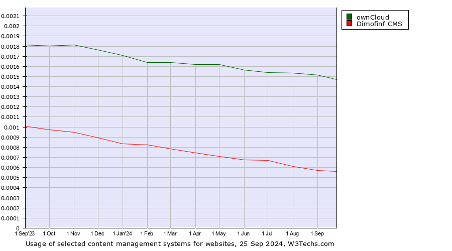 Historical trends in the usage of ownCloud vs. Dimofinf CMS