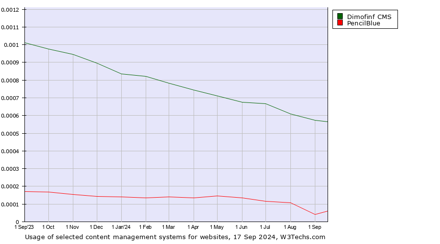 Historical trends in the usage of Dimofinf CMS vs. PencilBlue