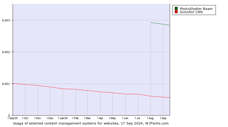 Historical trends in the usage of PhotoShelter Beam vs. Dimofinf CMS