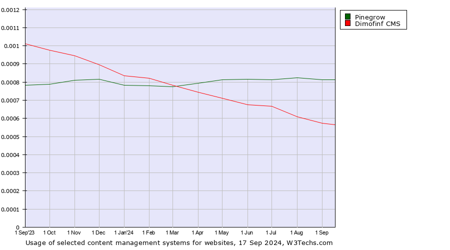 Historical trends in the usage of Pinegrow vs. Dimofinf CMS