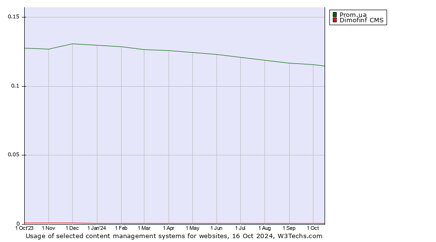 Historical trends in the usage of Prom.ua vs. Dimofinf CMS