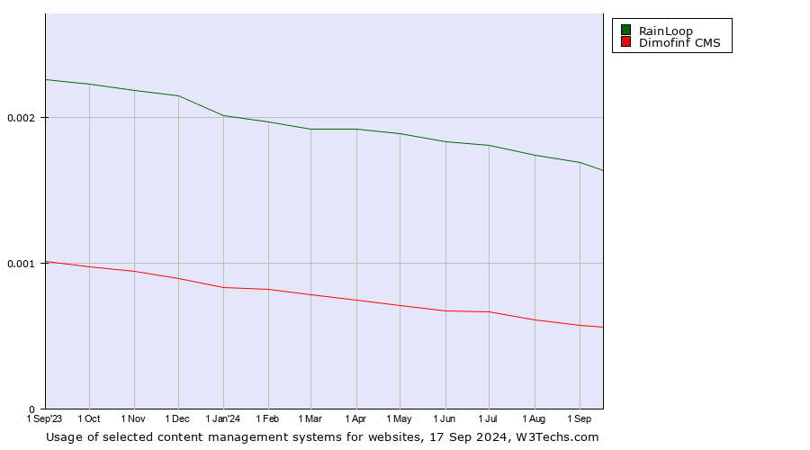 Historical trends in the usage of RainLoop vs. Dimofinf CMS