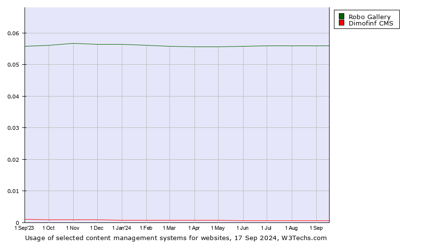 Historical trends in the usage of Robo Gallery vs. Dimofinf CMS