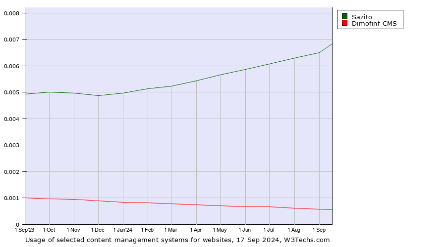 Historical trends in the usage of Sazito vs. Dimofinf CMS