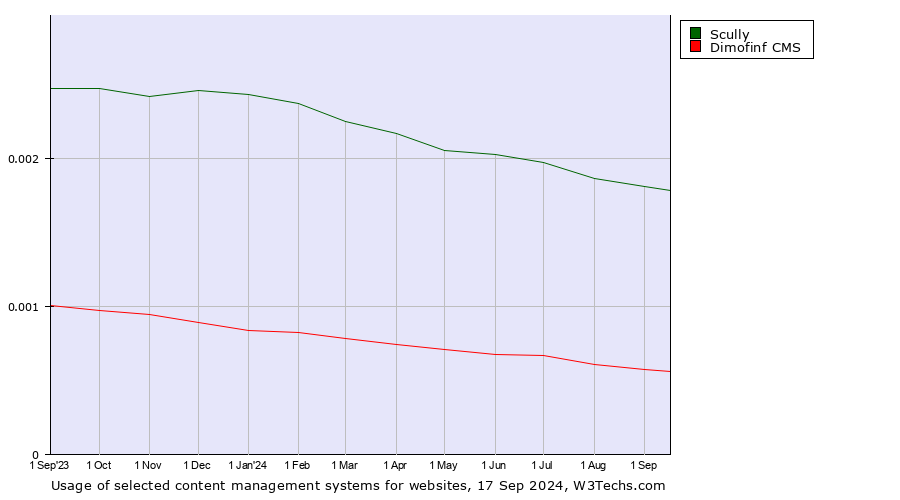 Historical trends in the usage of Scully vs. Dimofinf CMS