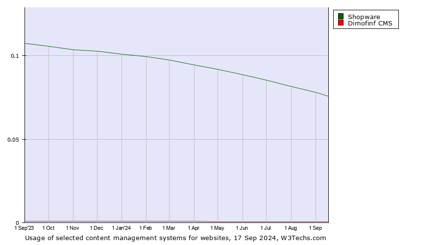 Historical trends in the usage of Shopware vs. Dimofinf CMS