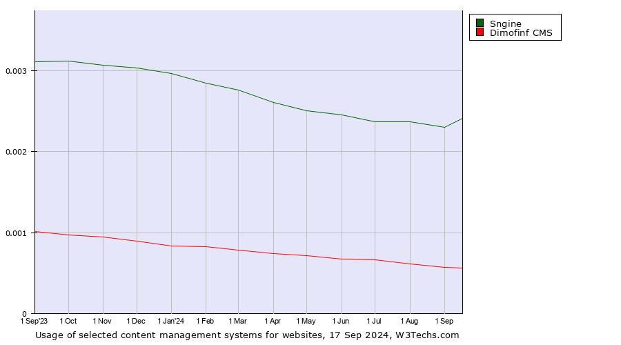 Historical trends in the usage of Sngine vs. Dimofinf CMS